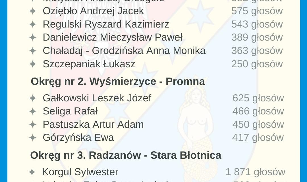 Po zakończonych wyborach samorządowych, pragniemy ogłosić skład Rady Powiatu Białobrzeskiego.