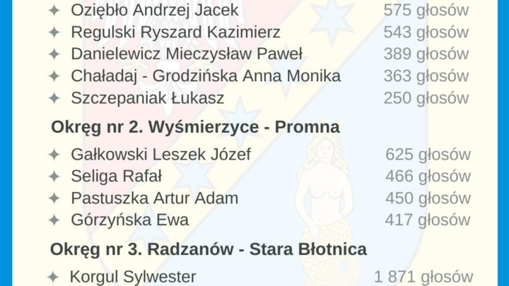 Po zakończonych wyborach samorządowych, pragniemy ogłosić skład Rady Powiatu Białobrzeskiego.