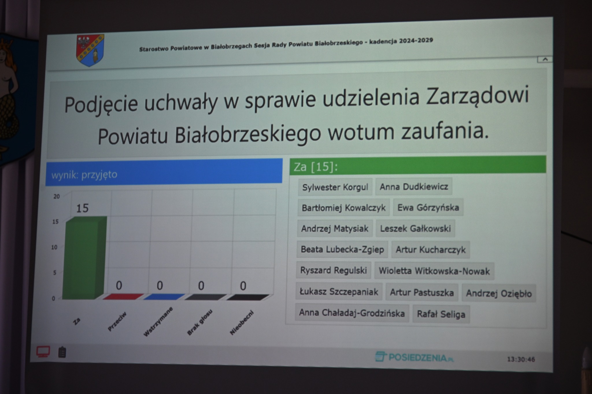 ✋ Zarząd Powiatu Białobrzeskiego uzyskał absolutorium i wotum zaufania. To coroczna procedura oceniająca wykonania budżetu Powiatu oraz prawidłowe wywiązanie się z obowiązków w danym roku budżetowym. Uchwały ws. udzielenia absolutorium za 2025 r. oraz wotum zaufania zostały podjęte jednomyślnie – 15 Radnych Rady Powiatu Białobrzeskiego głosowało „za”. ✅